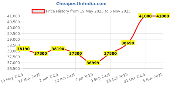 flipkart.com blue star 358 L Single Door Upright Freezer blue star Price History Graph from 19 May 2025 to 3 Nov 2025