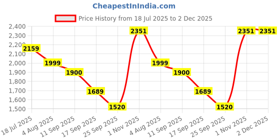 flipkart.com uppercase 35.88 L Laptop Backpack Pixel 01 Laptop Backpack Grey uppercase Price History Graph from 18 Jul 2025 to 2 Dec 2025