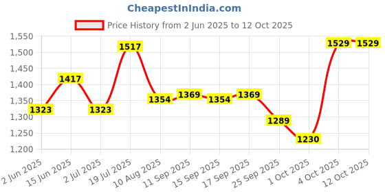 flipkart.com meemee 3590-15 blu 1 Diaper Bag meemee Price History Graph from 2 Jun 2025 to 12 Oct 2025