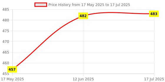flipkart.com harimart 35960 Mechanical Switch Calculator,10 Digits, LCD Display Gradient Desktop Calculator BasicCalculator harimart Price History Graph from 17 May 2025 to 17 Jul 2025