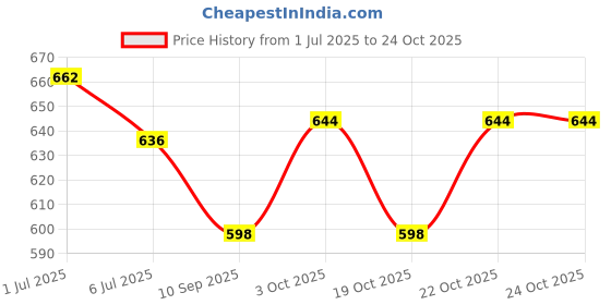 flipkart.com crossbow 35L Laptop Backpack Spacy unisex backpack with rain cover and reflective strip crossbow Price History Graph from 1 Jul 2025 to 24 Oct 2025