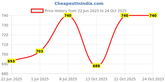 flipkart.com crossbow 35L Laptop Backpack Spacy unisex backpack with rain cover and reflective strip crossbow Price History Graph from 22 Jun 2025 to 24 Oct 2025