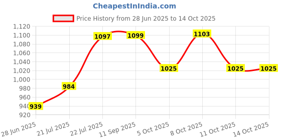 flipkart.com jakmister 3.5m³ /800 Watts/ 100% copper/With 20 FEET Long Wire/60mins Continuous Operation/PC Cleaner/ Dust Cleaner/ AC cleaner With Extension Pipe/ Vacuum Cleaner Machine for Home/office Forward Curved Air Blower jakmister Price History Graph from 28 Jun 2025 to 14 Oct 2025