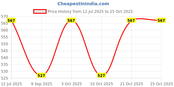 flipkart.com mondal store 35MM 1.5 FINGER CHINA FISHING NET Fishing Net mondal store Price History Graph from 12 Jul 2025 to 24 Oct 2025