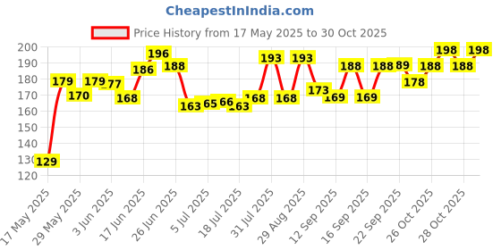 flipkart.com nafa 3.5mm Clip For Youtube, Voice Recording Smartphones, DSLRs, Laptop/PC Microphone nafa Price History Graph from 17 May 2025 to 28 Oct 2025