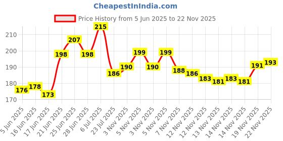 flipkart.com kytolacx 3.5mm Clip Microphone for YouTube | Collar Mic for Voice Recordin COLLER YOUTUB MICROPHONE kytolacx Price History Graph from 5 Jun 2025 to 22 Nov 2025