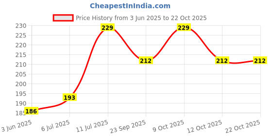 flipkart.com miraaz 3.5mm Clip Microphone For Youtube | Collar Mike for Voice Recording | Lapel Mic Mobile, PC, Laptop, Android Smartphones, DSLR Camera Microphone Microphone CABLE miraaz Price History Graph from 3 Jun 2025 to 21 Oct 2025