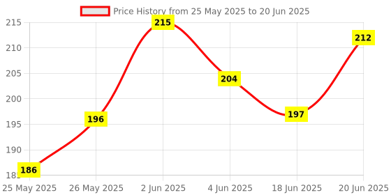 flipkart.com roy imaging 3.5mm Clip Microphone For Youtube | Collar Mike for Voice Recording | Lapel Mic Mobile, PC, Laptop, Android Smartphones, DSLR Camera Microphone Microphone Microphone roy imaging Price History Graph from 25 May 2025 to 20 Jun 2025