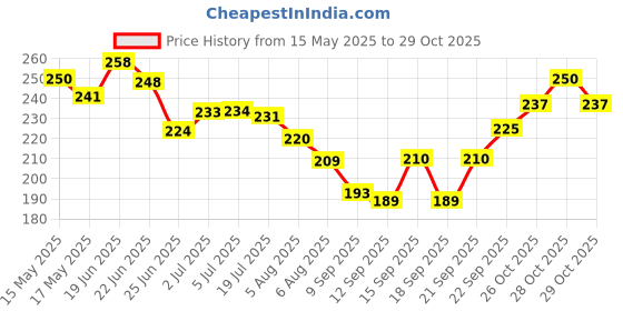 flipkart.com nafa 3.5mm Clip Microphone For Youtube, Voice Recording Smartphones, DSLRs, Laptop/PC Microphone nafa Price History Graph from 15 May 2025 to 29 Oct 2025