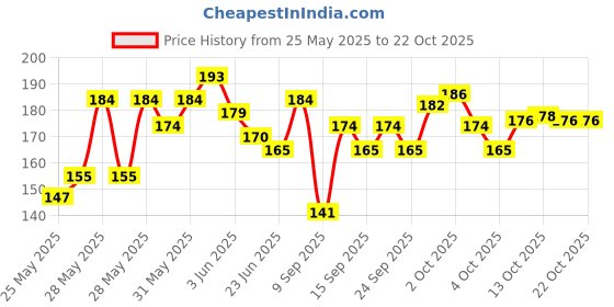 flipkart.com gyzmofreakz 3.5mm Clip Microphone For Youtuber | Collar Mike for Voice Recording microphone gyzmofreakz Price History Graph from 25 May 2025 to 21 Oct 2025