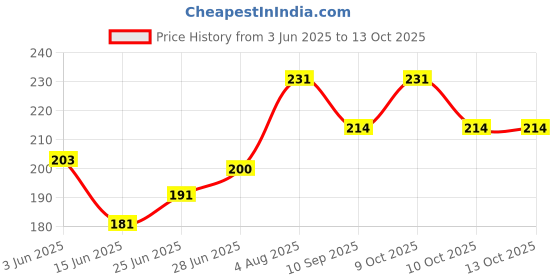 flipkart.com gyzmofreakz 3.5MM Clip On Mini Lapel Lavalier Microphone microphone gyzmofreakz Price History Graph from 3 Jun 2025 to 12 Oct 2025