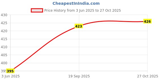 flipkart.com rangoli 35mm Cute Radha Krishna 3D Glass Fridge Magnets for Home Decoration and Gifting Fridge Magnet, Magnetic Paper Holder Pack of 12 rangoli Price History Graph from 3 Jun 2025 to 27 Oct 2025