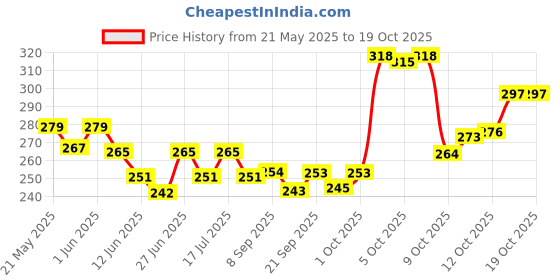 flipkart.com parvati enterprises 35mm fishing net mud sinker Aquarium Fish Net parvati enterprises Price History Graph from 21 May 2025 to 19 Oct 2025