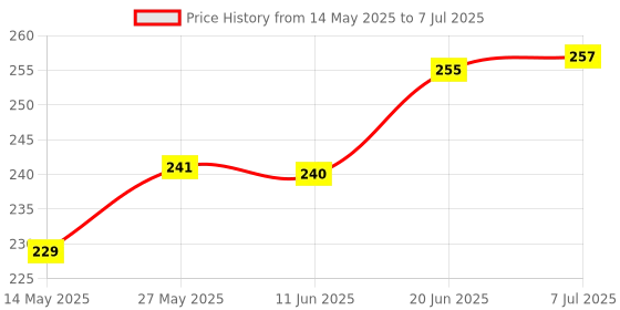 flipkart.com gannu 3.5mm Jack Microphone External Collar Mike for Voice Recording DSLR Camera Mic Microphone gannu Price History Graph from 14 May 2025 to 7 Jul 2025