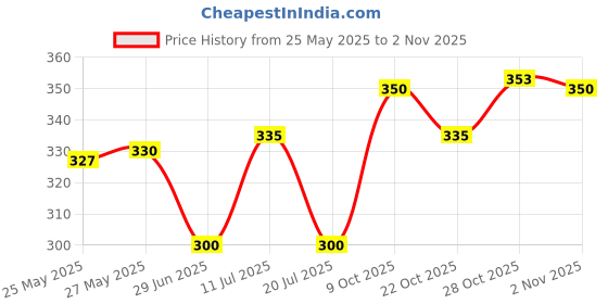flipkart.com wicrotec 3.5mm Male to XLR Female Cable - Professional Low Noise Microphone Cable wicrotec Price History Graph from 25 May 2025 to 2 Nov 2025