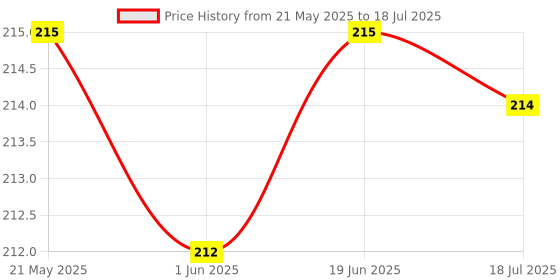 flipkart.com wrader 3.5mm Microphone for Youtube, Collar Mic for Voice Recording, Omnidirectional Mic with Easy Clip on System for Voice Recording / Youtube / Interview / Video Conference / Podcast / Voice Dictation Microphone wrader Price History Graph from 21 May 2025 to 19 Jun 2025