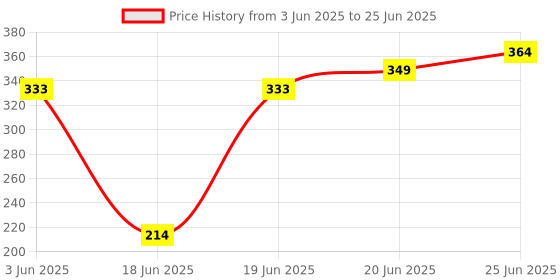 flipkart.com shilpo 3.5mm Round 15 Meter Nylon Grass Trimming Cord for Corded & Cordless Grass Trimmer shilpo Price History Graph from 3 Jun 2025 to 25 Jun 2025