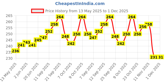 flipkart.com barsha fishing nets 35mm sishing nets lead sinkers Fishing Net barsha fishing nets Price History Graph from 13 May 2025 to 1 Dec 2025