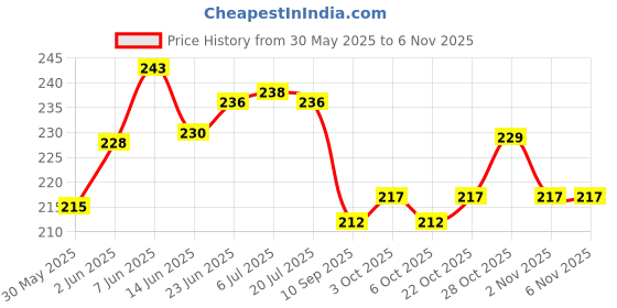 flipkart.com ekaaz 3.5mm Stereo Audio Splitter Cable Gold Plated 3.5mm (1/8") Stereo Plug Male to 3.5mm Stereo Jack 3 Female 1 Input 3 Output Stereo Audio AUX Splitter Cable Audio Y Splitter Cable ekaaz Price History Graph from 30 May 2025 to 2 Nov 2025