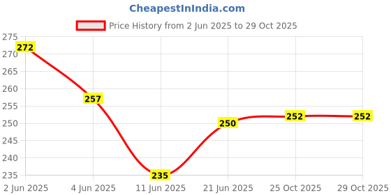 flipkart.com mortas 3.5mm to 6.35mm Stereo Cable Double Angled TRS Patch Cable mortas Price History Graph from 2 Jun 2025 to 28 Oct 2025