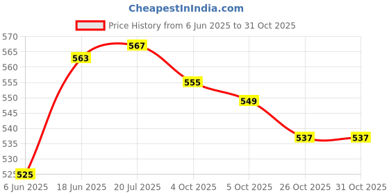 flipkart.com astound 3.5Mm Wired Headworn Microphone Mic Microphone astound Price History Graph from 6 Jun 2025 to 31 Oct 2025