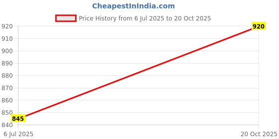 flipkart.com jakmister 3.5m³/min-17000 RPM Powerful Anti-Vibration Electric Dust Cleaner Blower Machine and Vacuum Cleaner for Collecting, Cleaning Dust For AC/ HOME / COMPUTER Forward Curved Air Blower jakmister Price History Graph from 6 Jul 2025 to 20 Oct 2025