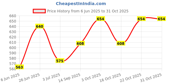 flipkart.com fastrim 3.5MM/ROUND/TRANSPARENT/45METER Cordless Grass Trimmer fastrim Price History Graph from 6 Jun 2025 to 31 Oct 2025