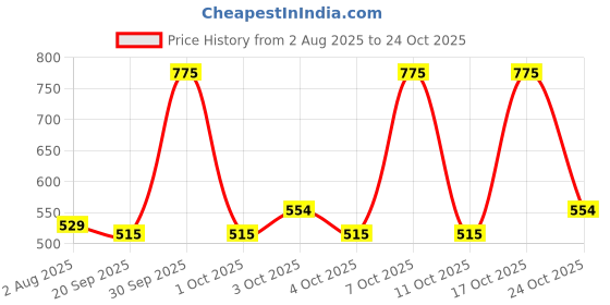flipkart.com inkocean 3.5X12X Helping Hand portable LED Magnifier with Light,Soldering Stand MG16126-A 3.5X 12X Helping Hand inkocean Price History Graph from 2 Aug 2025 to 24 Oct 2025
