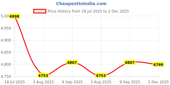 flipkart.com meco 36-Auto BL TRMS Clamp Meter with Calibration Certificate Digital Multimeter meco Price History Graph from 18 Jul 2025 to 2 Dec 2025