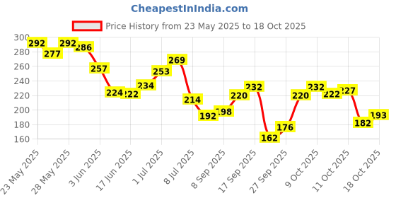 flipkart.com nyn huda 36 Color (18+18) Matte Shimmer Pigmented EyeShadow Palette Eye Shadow for Girls 36 g nyn huda Price History Graph from 23 May 2025 to 18 Oct 2025