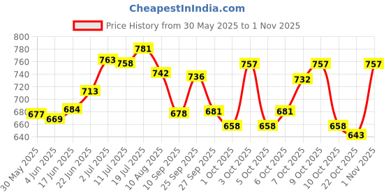 flipkart.com feelhigh 36 Colors 5ml nail art UV Gel Kit soak off led Nail Art Pure Color Gel paint feelhigh Price History Graph from 30 May 2025 to 1 Nov 2025