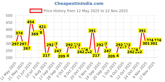flipkart.com mattlook 36 Colors Catch the Eyeshadow Palette Waterproof High Pigment Flawless Finish 20.5 g mattlook Price History Graph from 12 May 2025 to 22 Nov 2025