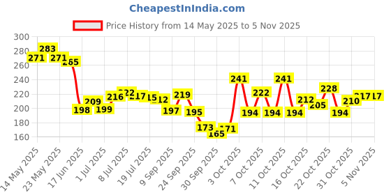 flipkart.com rezmay 36 Colors Combo Matte Shimmer EyeShadow Palette Rose Gold + Nude 36 g rezmay Price History Graph from 14 May 2025 to 3 Nov 2025