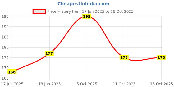 flipkart.com rezmay 36 Colors Matte Shimmer Highly Pigmented EyeShadow Palette Eye Shadow 36 g rezmay Price History Graph from 17 Jun 2025 to 16 Oct 2025