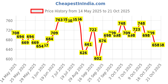 flipkart.com feelhigh 36 Colors Nail UV Gel Kit Soak off LED Nail Art Pure Color Gel Pod UV Gel Polish feelhigh Price History Graph from 14 May 2025 to 21 Oct 2025