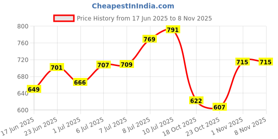flipkart.com adoere 36 Colors Pot Nail UV Gel Kit Soak off Led Nail Art Pure Color Gel Paint adoere Price History Graph from 17 Jun 2025 to 4 Nov 2025