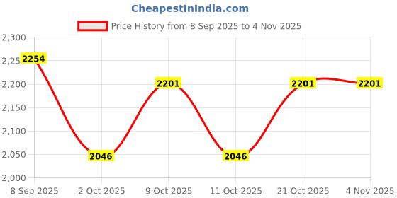 flipkart.com cameleon 36 Colors Pot Nail UV Gel Kit Soak off Led Nail Art Pure Color Gel Paint cameleon Price History Graph from 8 Sep 2025 to 4 Nov 2025