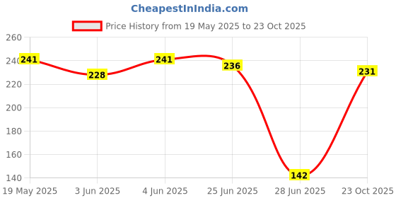 flipkart.com reznor 36 Colors Soft Super Light Clay Kit Air Dry Clay For DIY Handmade Toys For Kids reznor Price History Graph from 19 May 2025 to 23 Oct 2025