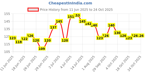 flipkart.com rudrisha 36 Grid Cells Plastic Multipurpose Jewelry Organizer Storage Box 36 Grids Clear Plastic Storage Box Vanity Box rudrisha Price History Graph from 11 Jun 2025 to 24 Oct 2025