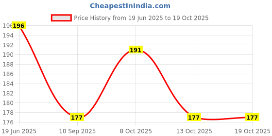 flipkart.com kogent enterprises 36 Grid Plastic Box with Adjustable Partitions for Storing Jewellery, Manicure Storage Box kogent enterprises Price History Graph from 19 Jun 2025 to 19 Oct 2025