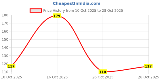 flipkart.com extria 36 Grid Storage Box Organizer Pills Drugs Earrings Bead Jewelry Vanity Box Plastic Organizer Storage Box with Adjustable Dividers, Storage Organizer Box Vanity Box extria Price History Graph from 10 Oct 2025 to 28 Oct 2025