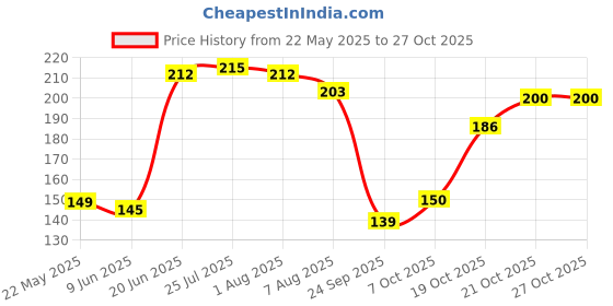 flipkart.com nelinho 36 Grid Transparent Plastic Box with Adjustable Partitions for Storing Jewellery, Manicure, Make-up Tols Closet Divider nelinho Price History Graph from 22 May 2025 to 27 Oct 2025