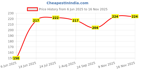 flipkart.com philocaly enterprises 36 Grid Transparent Plastic Box with Adjustable Partitions for Storing Jewellery, Manicure, Make-up Tols Drawer Divider Closet Divider philocaly enterprises Price History Graph from 6 Jun 2025 to 15 Nov 2025