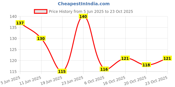flipkart.com uinque buyer 36 Grids Earrings Small Storage Box With Imitation Adjustable Dividers 36 Grids Clear Plastic Storage Box Vanity Box uinque buyer Price History Graph from 5 Jun 2025 to 23 Oct 2025