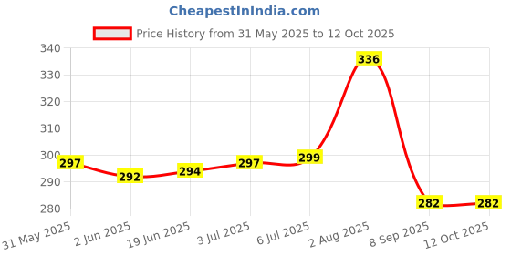 flipkart.com hasru 36 High-Bright LED Light With Android Charging Support Flood Lamp(WHITE) 5 hrs Flood Lamp Emergency Light hasru Price History Graph from 31 May 2025 to 12 Oct 2025