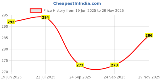 flipkart.com izwi 36 hrs Playtime Fast Pairing Bluetooth Headset izwi Price History Graph from 19 Jun 2025 to 29 Nov 2025