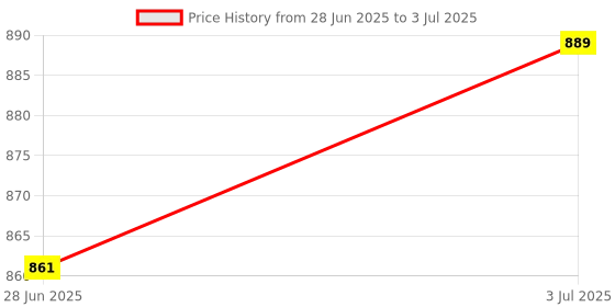 flipkart.com radhey preet 36 in 1 Different Form of All Type of Models in a 1 Set 3122, RP1158(50) radhey preet Price History Graph from 28 Jun 2025 to 3 Jul 2025