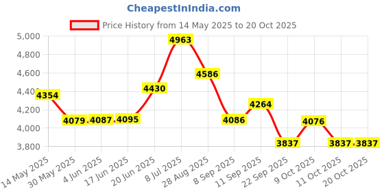 flipkart.com appetina 36 IN 1PROFESSIONAL BASIC NAIL ART KIT COMBO NAIL EXTENSION KIT NAIL ART PRODUCT appetina Price History Graph from 14 May 2025 to 20 Oct 2025