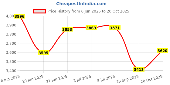 flipkart.com purviox 36 In Wooden Carrom Board With Striker, Wooden Coins & Boric Powder 3 cm Carrom Board purviox Price History Graph from 6 Jun 2025 to 20 Oct 2025