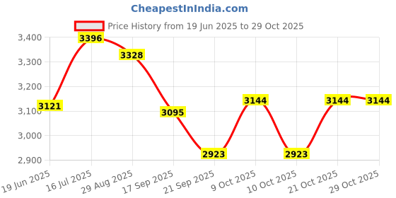 flipkart.com satya 36 In Wooden Carrom Board With Striker, Wooden Coins and Boric Powder 5 cm Carrom Board satya Price History Graph from 19 Jun 2025 to 29 Oct 2025
